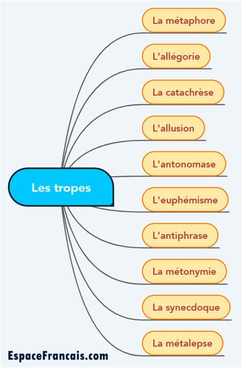 tropes traduction|Trope, tous les synonymes.